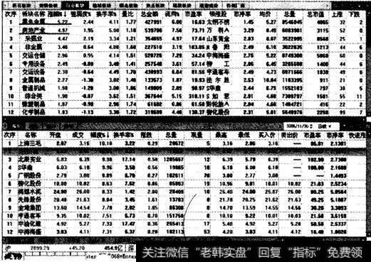 2006年11月30日的行业板块涨幅排行