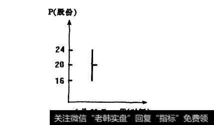 图14-2 柱状图示意图