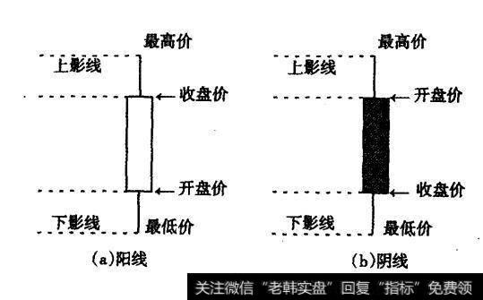 图14-5 阳钱K线图和阴线K线图