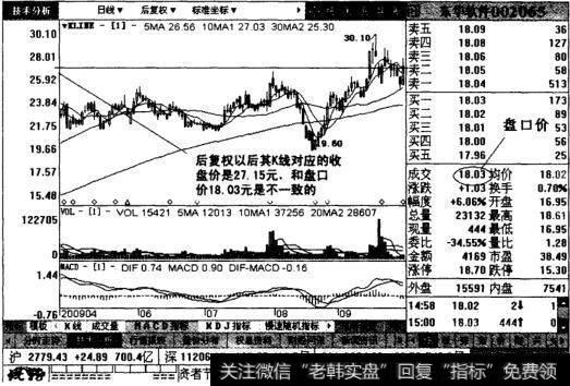 向后复权股票图