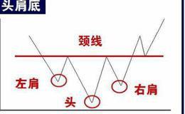 反转形态—复合头肩形的形态分析和要点提示