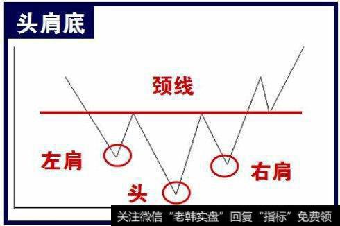 反转形态：复合头肩形