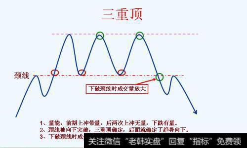 反转形态：三重顶(底）