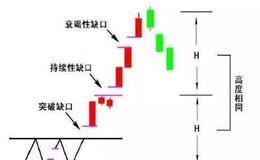 齐俊杰看财经：不会炒股，就盯准这类！——缺口