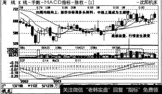 沈阳机床MACD指标周K线图表