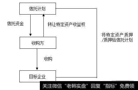 资产收益权信托