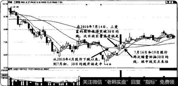 如何利用单一平均线选股？如何理解单一平均线选股？