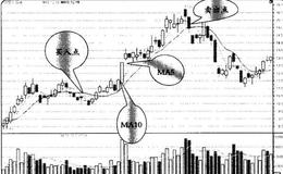 5日和10日均线如何组合选股？如何利用5日和10日均线组合选股？