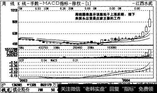 江西水泥2004年3月5日图