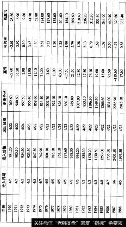 道琼斯工业平均指数在4月22日左右的收盘价比4月5日的收盘价高