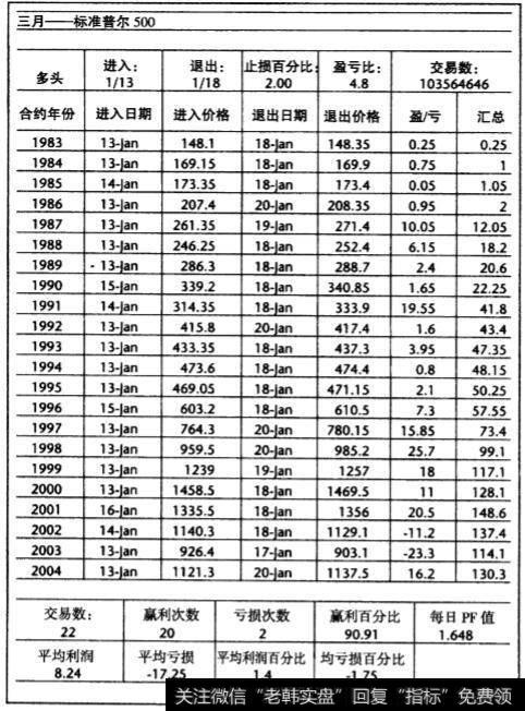 标准普尔市场上非常优秀的周期交易,交易准确率超过90%、平均利润达到了8.24 个标准普尔点数
