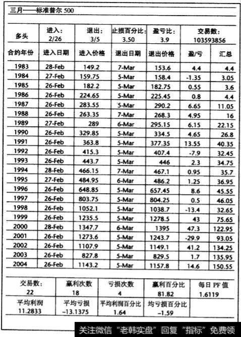 胜算较高的标准普尔市场交易实例各月份标准普尔指数周期交易