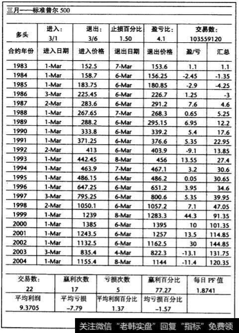 胜算较高的标准普尔市场交易实例各月份标准普尔指数周期交易