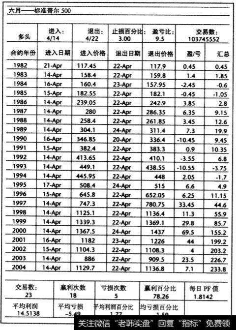 胜算较高的标准普尔市场交易实例各月份标准普尔指数周期交易