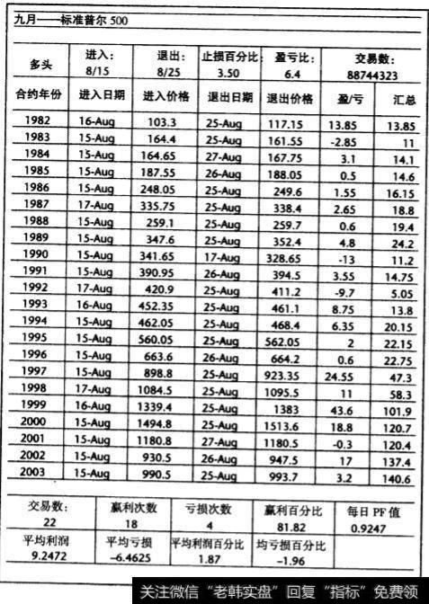 胜算较高的标准普尔市场交易实例各月份标准普尔指数周期交易