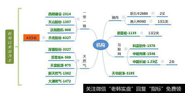 机构连续卖出股票；章盟主为解套费劲脑汁！