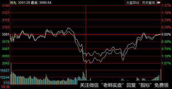 上证指数走势图