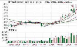 维力医疗：公司参与设立的并购基金没有投资科创板相关企业