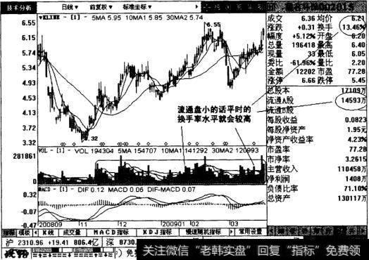 换手率水平高的股票图