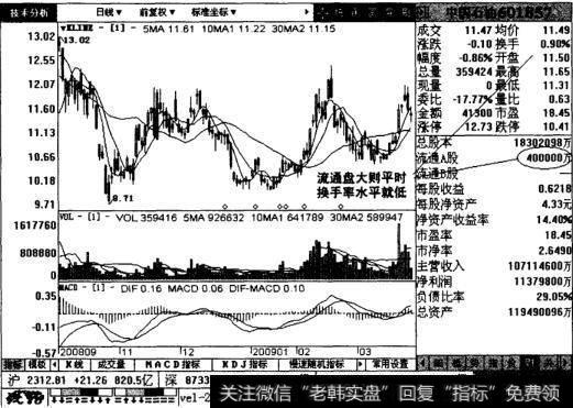 换手率水平低的股票图