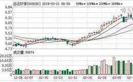 远达环保：融资净买入376.73万元，融资余额3.36亿元（03-20）
