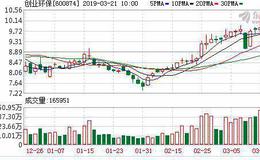 创业环保：融资净偿还1033.88万元，融资余额5.02亿元（03-20）