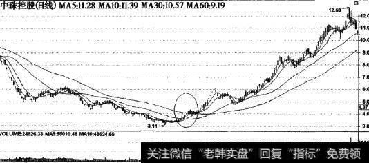 均线与成交量