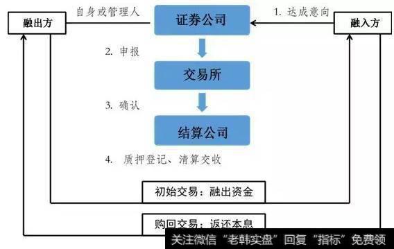 股票质押业务参与者