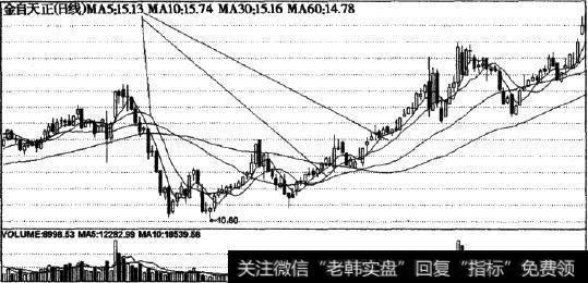 10日均线