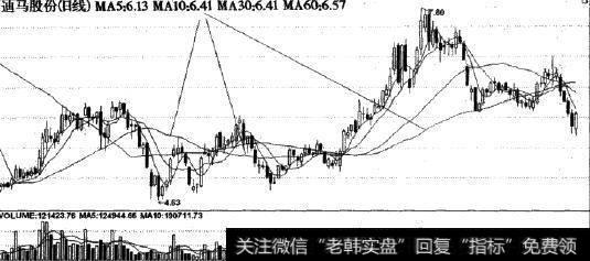 60日均线