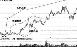 移动平均线的优点和缺点的详解