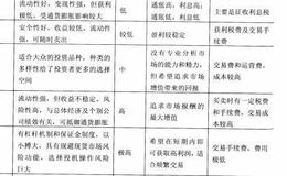 为什么说基金是适合大众投资的对象？每种投资方式都各有哪些优点？