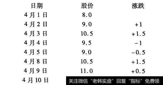 下面以某股票为例来计算其相对强弱指标
