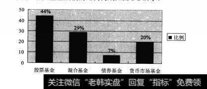 选择基金时我们应该考虑哪些问题？国内开放式基金的收益排列顺序是怎样的？