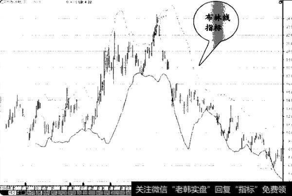 BOLL指标选股法是什么？如何理解BOLL指标选股法？