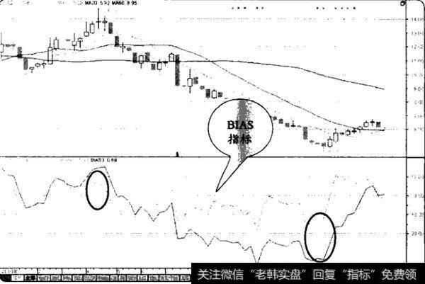 如何理解BIAS指标选股法？BIAS指标选股法是什么？