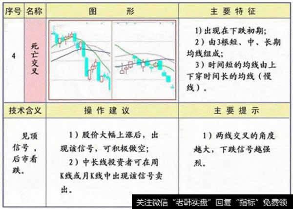 均线死亡交叉技术特征