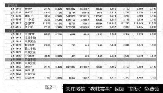 图2-1大智慧365中ETF基金的显示