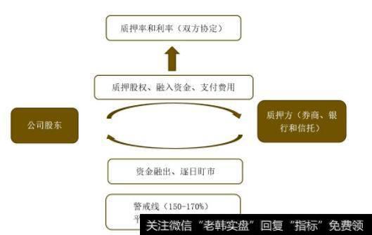 股权质押本身是一种融资方式