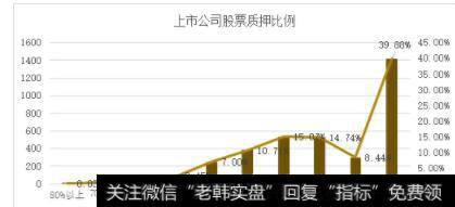 上市公司股票质押比例