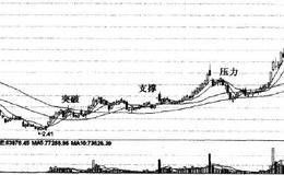 股价、均线与成交量的综合应用