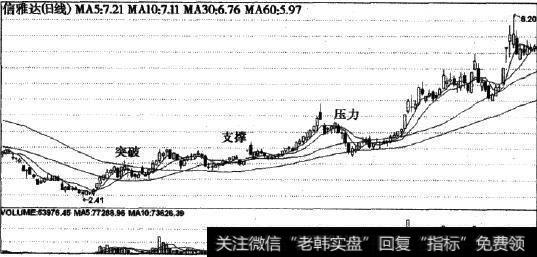 股价、均线和成交量