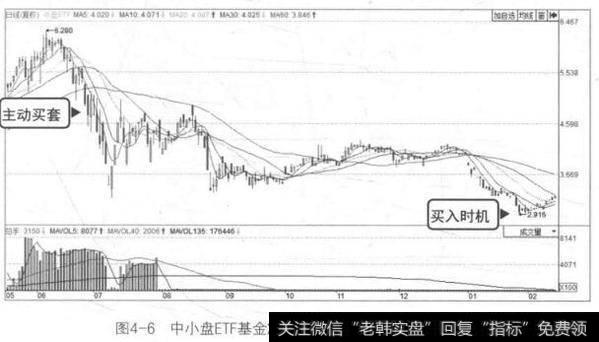 图4-6中小盘ETF基金2015年5月~2016年2月的走势图