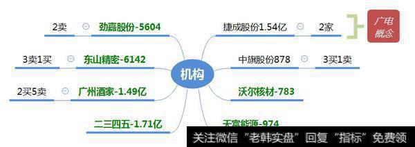 机构介入“广电”股1.54亿；尾盘“核按钮”看看谁被套！