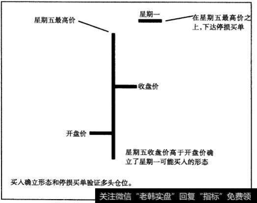 不同交易情况下止损及验证的方法交易止损形态实例