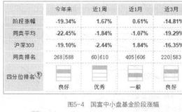 如何从基金业绩方向分析基金？