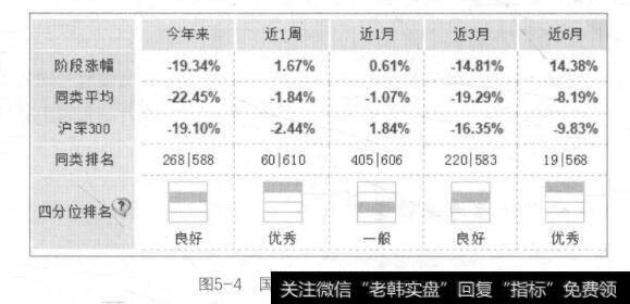 图5-4国富中小盘基金阶段涨幅