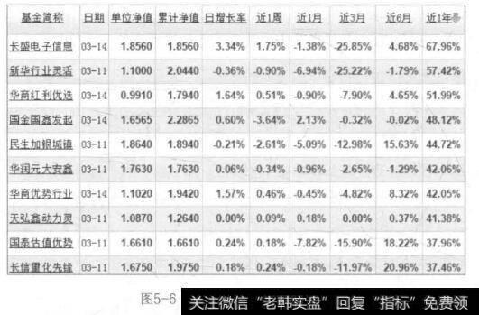 图5-6近1年混合基金收益排行