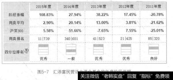 图5-7汇添富民营活力混合基金的年度阶段涨幅