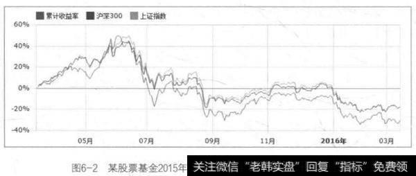 图6-2某股票基金2015年3月~2016年3月的累积收益率走势图